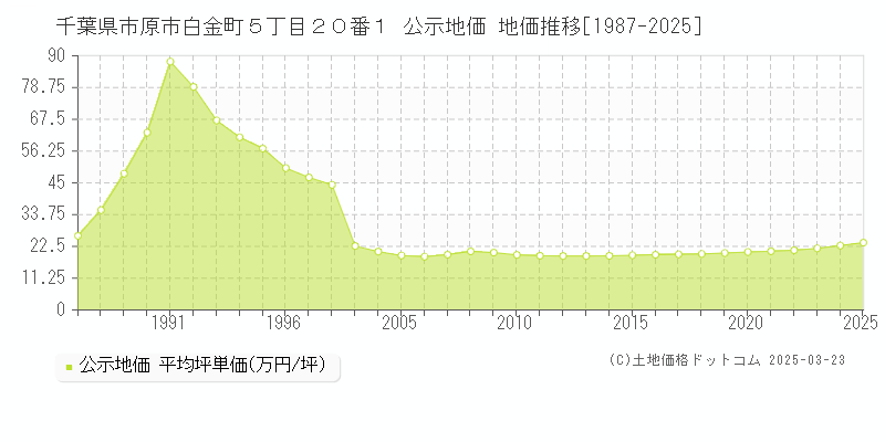 千葉県市原市白金町５丁目２０番１ 公示地価 地価推移[1987-2025]