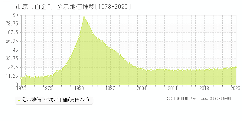 白金町(市原市)の公示地価推移グラフ(坪単価)[1973-2025年]