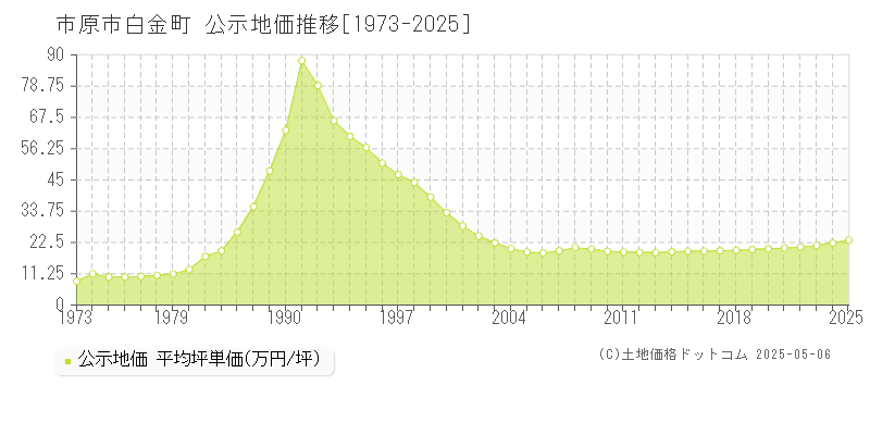 市原市白金町の地価公示推移グラフ 