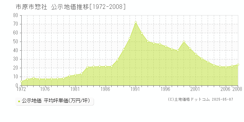 惣社(市原市)の公示地価推移グラフ(坪単価)[1972-2008年]