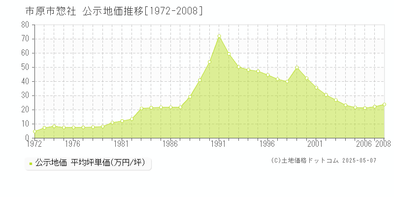 市原市惣社の地価公示推移グラフ 