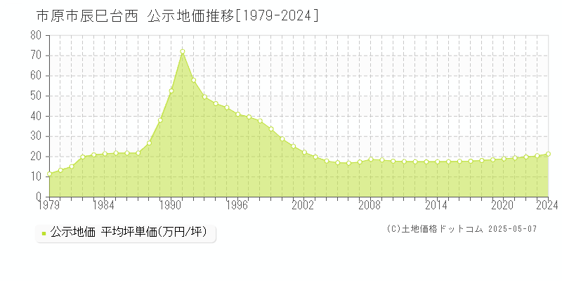 辰巳台西(市原市)の公示地価推移グラフ(坪単価)[1979-2024年]