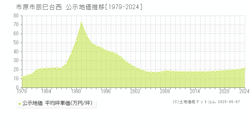 市原市辰巳台西の地価公示推移グラフ 