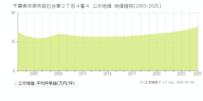 千葉県市原市辰巳台東２丁目４番４ 公示地価 地価推移[2003-2025]