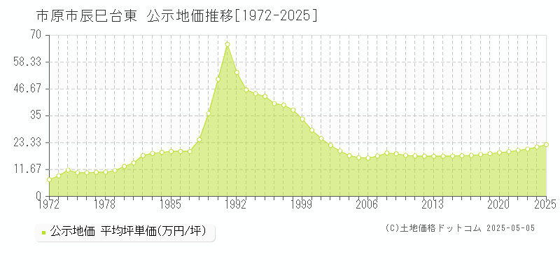 辰巳台東(市原市)の公示地価推移グラフ(坪単価)[1972-2025年]