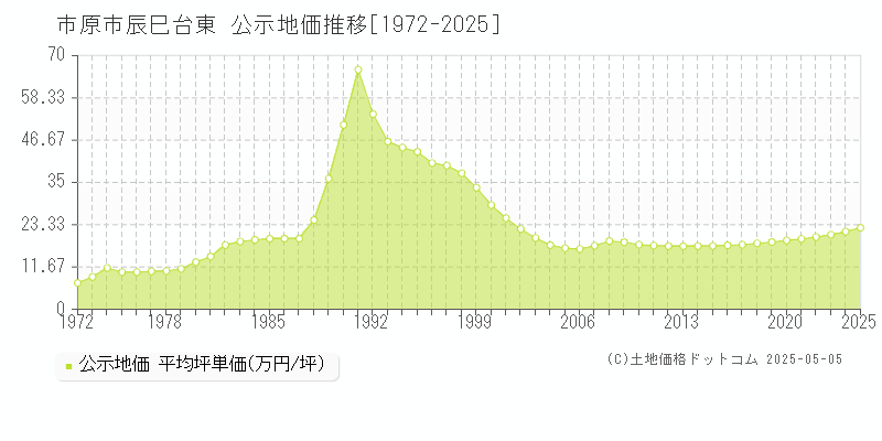 市原市辰巳台東の地価公示推移グラフ 