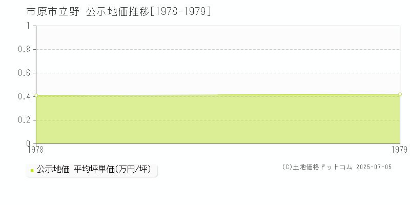 市原市立野の地価公示推移グラフ 