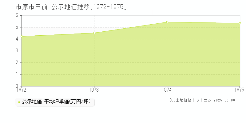 玉前(市原市)の公示地価推移グラフ(坪単価)[1972-1975年]