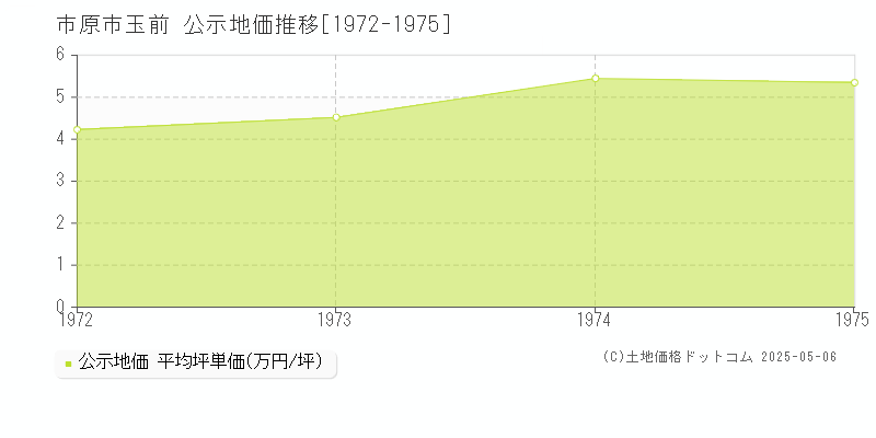 市原市玉前の地価公示推移グラフ 