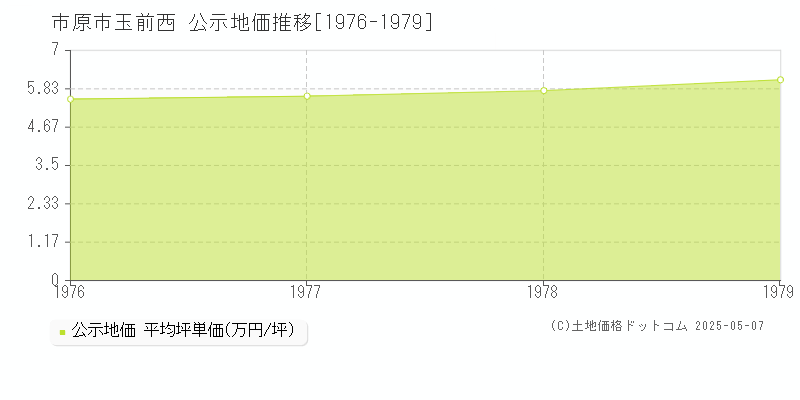 玉前西(市原市)の公示地価推移グラフ(坪単価)[1976-1979年]