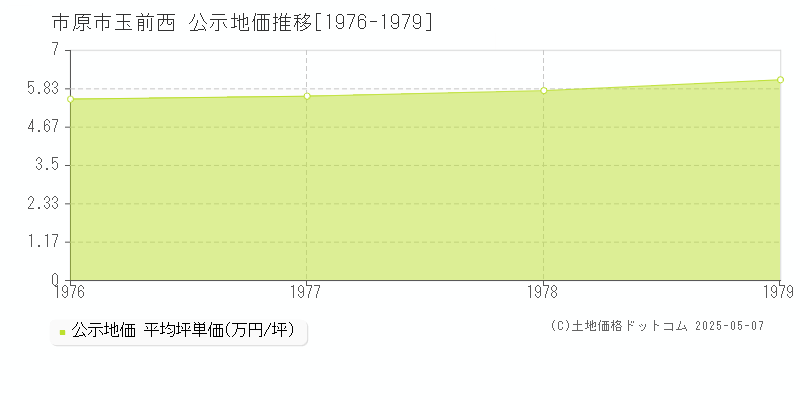 市原市玉前西の地価公示推移グラフ 