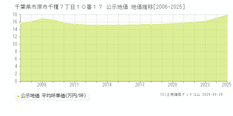 千葉県市原市千種７丁目１０番１７ 公示地価 地価推移[2006-2025]