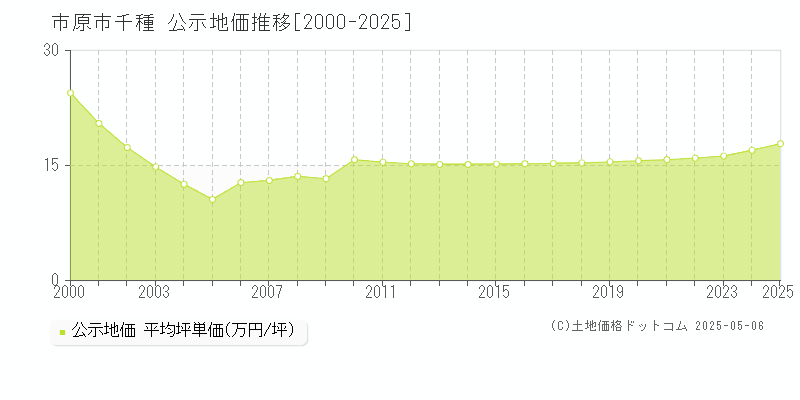 千種(市原市)の公示地価推移グラフ(坪単価)[2000-2025年]