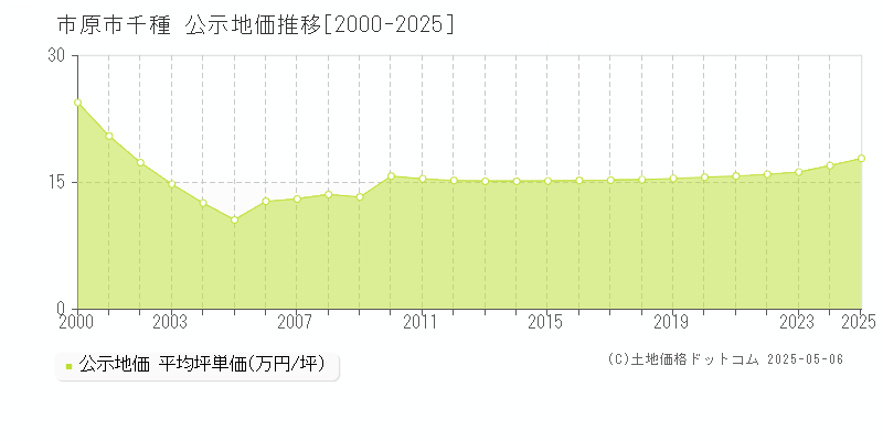 市原市千種の地価公示推移グラフ 