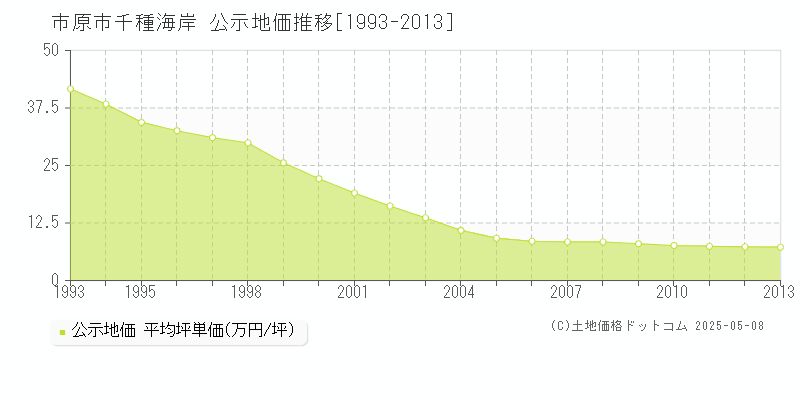 千種海岸(市原市)の公示地価推移グラフ(坪単価)[1993-2013年]
