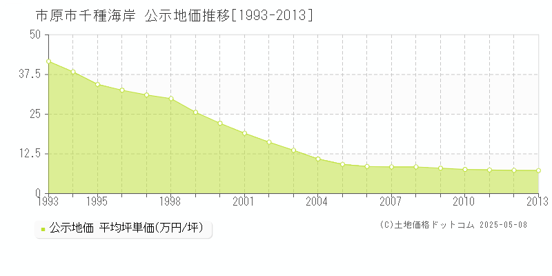 市原市千種海岸の地価公示推移グラフ 