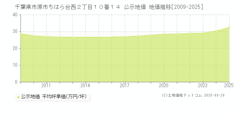 千葉県市原市ちはら台西２丁目１０番１４ 公示地価 地価推移[2009-2025]