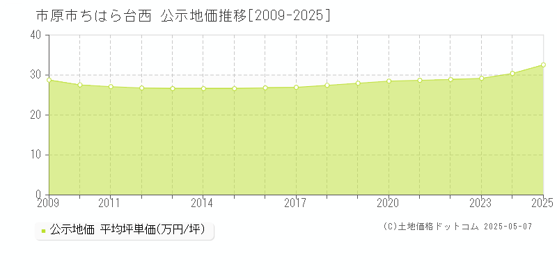 ちはら台西(市原市)の公示地価推移グラフ(坪単価)[2009-2025年]