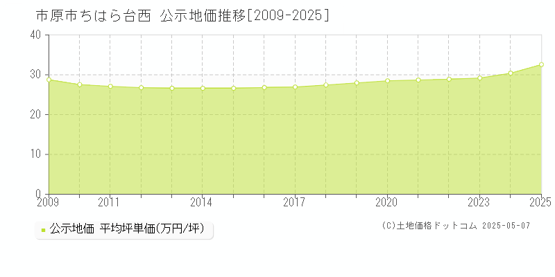 市原市ちはら台西の地価公示推移グラフ 