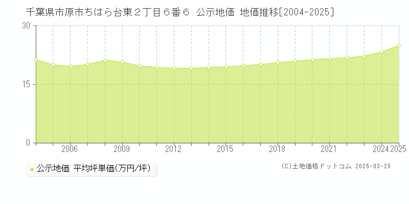 千葉県市原市ちはら台東２丁目６番６ 公示地価 地価推移[2004-2025]