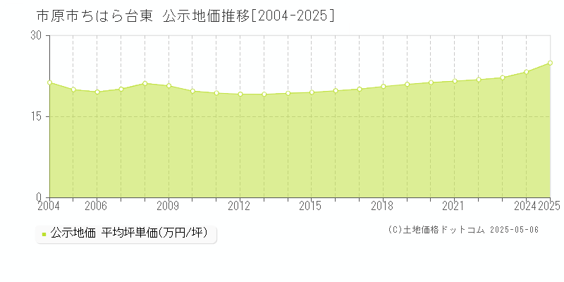 ちはら台東(市原市)の公示地価推移グラフ(坪単価)[2004-2025年]