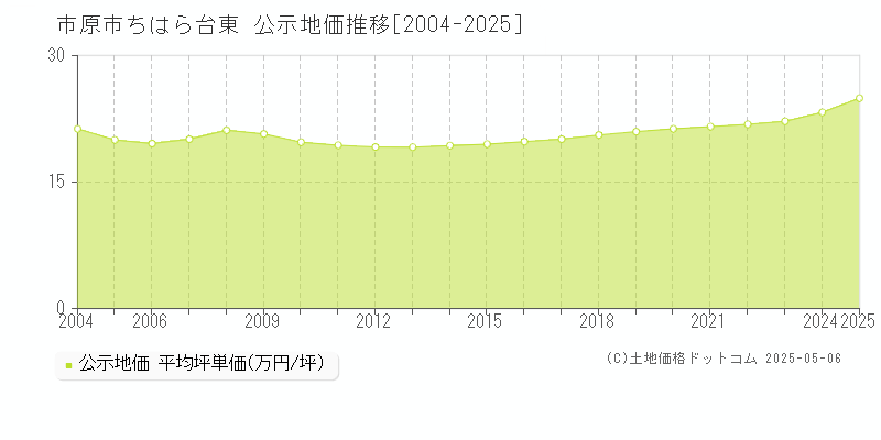 市原市ちはら台東の地価公示推移グラフ 