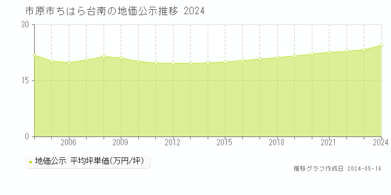市原市ちはら台南の地価公示推移グラフ 