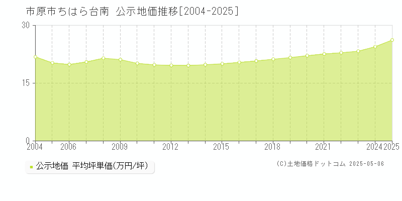 ちはら台南(市原市)の公示地価推移グラフ(坪単価)[2004-2025年]