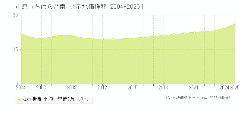 市原市ちはら台南の地価公示推移グラフ 