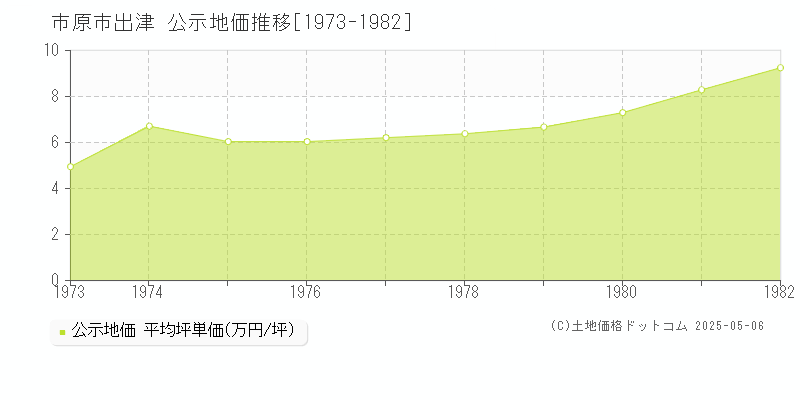 出津(市原市)の公示地価推移グラフ(坪単価)[1973-1982年]