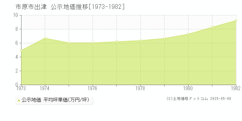 市原市出津の地価公示推移グラフ 