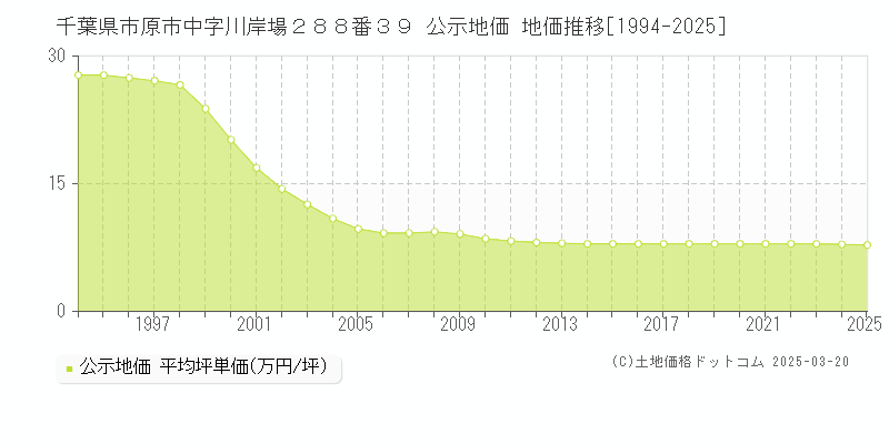 千葉県市原市中字川岸場２８８番３９ 公示地価 地価推移[1994-2025]