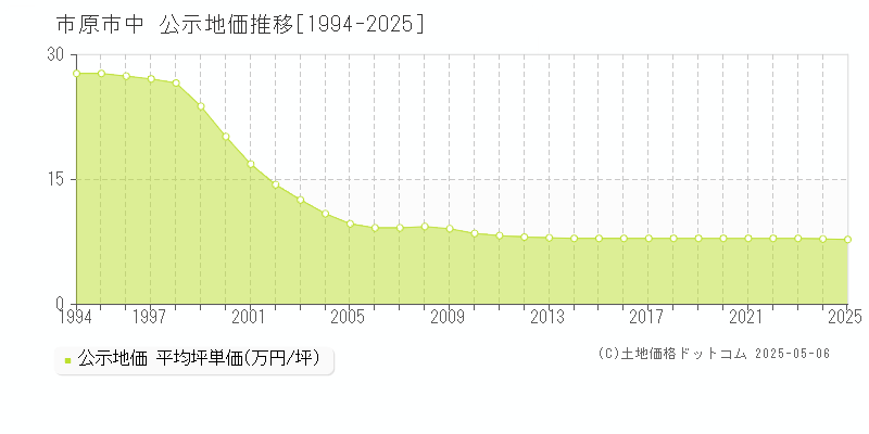中(市原市)の公示地価推移グラフ(坪単価)[1994-2025年]