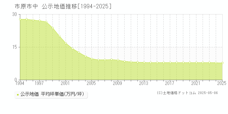 市原市中の地価公示推移グラフ 