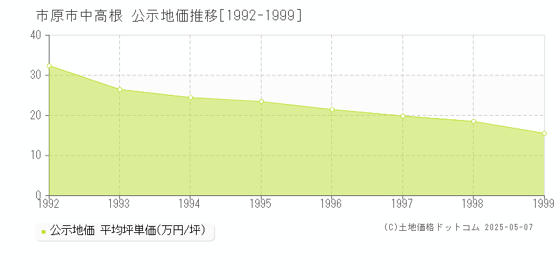 中高根(市原市)の公示地価推移グラフ(坪単価)[1992-1999年]