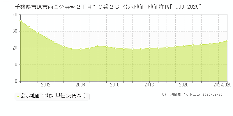 千葉県市原市西国分寺台２丁目１０番２３ 公示地価 地価推移[1999-2025]