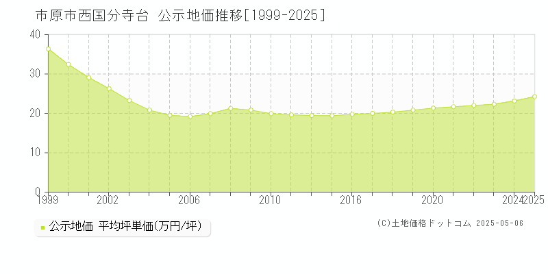 西国分寺台(市原市)の公示地価推移グラフ(坪単価)[1999-2025年]