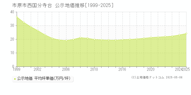 市原市西国分寺台の地価公示推移グラフ 