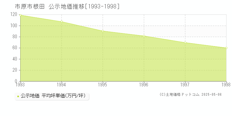 根田(市原市)の公示地価推移グラフ(坪単価)[1993-1998年]