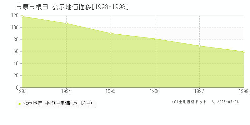 市原市根田の地価公示推移グラフ 