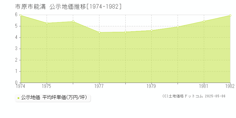 能満(市原市)の公示地価推移グラフ(坪単価)[1974-1982年]