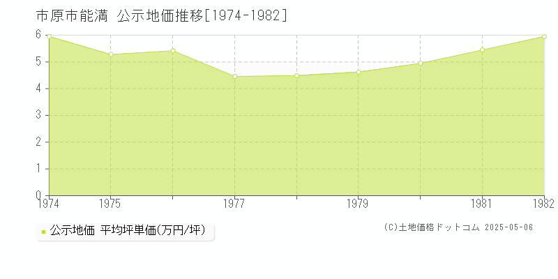 市原市能満の地価公示推移グラフ 