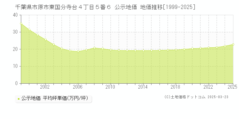 千葉県市原市東国分寺台４丁目５番６ 公示地価 地価推移[1999-2025]