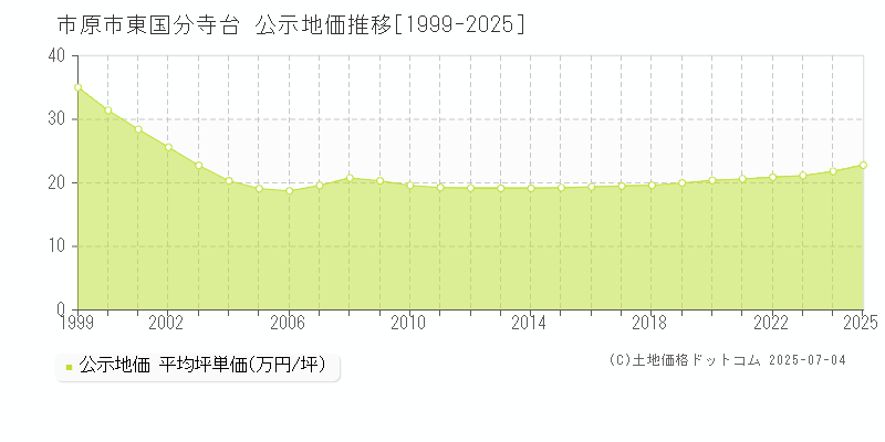 東国分寺台(市原市)の公示地価推移グラフ(坪単価)[1999-2025年]