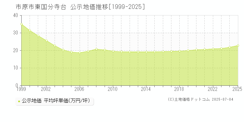 市原市東国分寺台の地価公示推移グラフ 