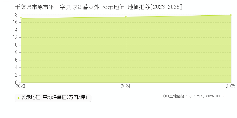 千葉県市原市平田字貝塚３番３外 公示地価 地価推移[2023-2025]