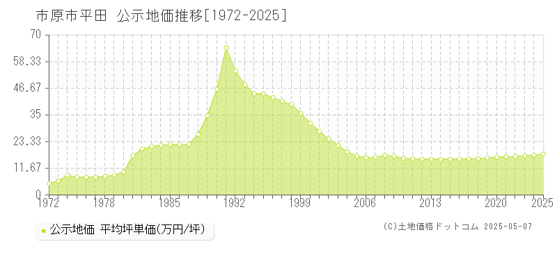 平田(市原市)の公示地価推移グラフ(坪単価)[1972-2025年]
