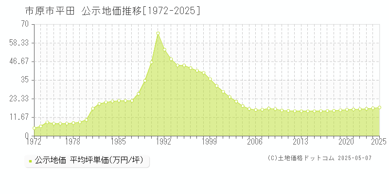 市原市平田の地価公示推移グラフ 