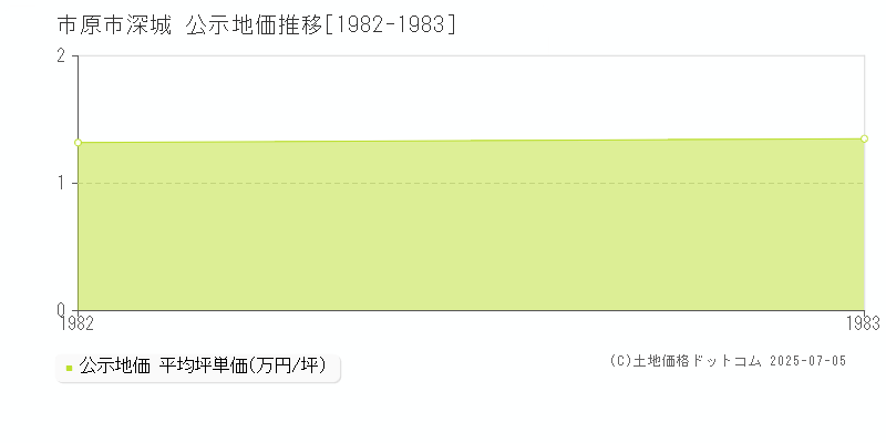 深城(市原市)の公示地価推移グラフ(坪単価)[1982-1983年]