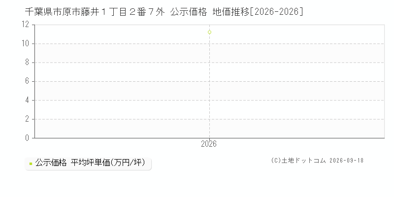 千葉県市原市藤井１丁目２番７外 公示価格 地価推移[2026-2026]
